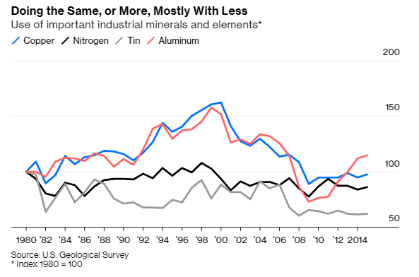 6/On top of green energy and batteries, sustainability technology has been reducing resource use in a million small ways. https://www.bloomberg.com/opinion/articles/2019-10-23/economic-growth-shouldn-t-be-a-death-sentence-for-earth?sref=R8NfLgwS