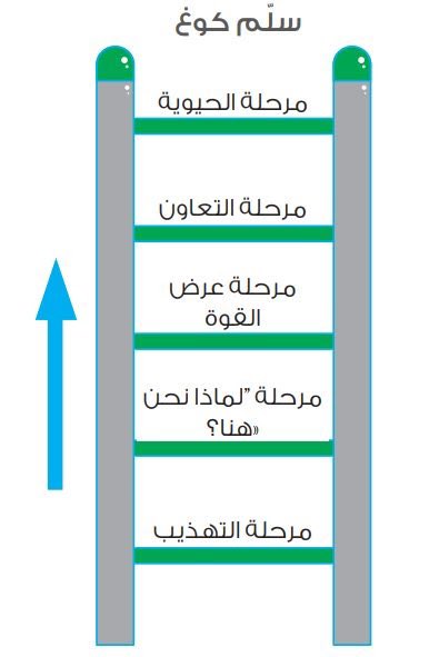 MansourAlTohimi's tweet photo. بناء #فريق_العمل🎯ليس بالمهمة السهلة .. فكيف تعمل على إدارة مراحل تكوينه بنجاح؟
سلّم كوغ Cog's Ladder و سلّم توكمان Tuckman Ladder من النماذج المعتمدة لإدارة #فرق_العمل ومواجهة تحديات تكوينه
حدد المرحلة التي يوجد فيها فريقك، لتوجيهه ومعالجة مشاكله وإيجاد الحلول

#المجتمع_الوظيفي https://t.co/s6v399sh0p