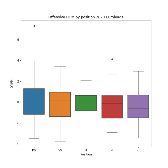 EuroleagueV's tweet photo. More on player impact for 2020's @EuroLeague. In this case, offensive PIPM by position. 4 takes: 1) Larkin and Mirotic only two outliers; 2) SF are transitioning to the NBA 3&amp;D role, 3) Centers are top on defense, not great on offense; 4) OPIPM doesn´t correlate with position. https://t.co/VSjORUXRcG