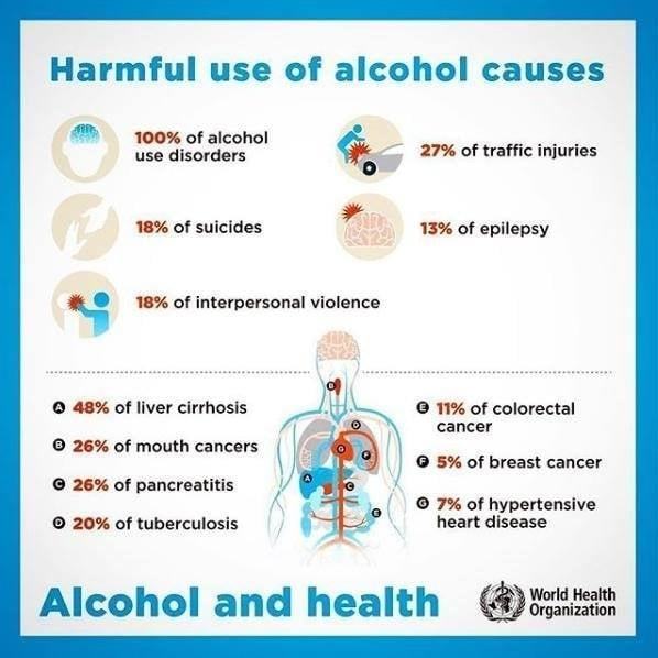 Drinking 🍸🍾🍷too much, or too often, increases risk of:
➡️Injury
➡️Liver damage
➡️Cancer
➡️Heart disease
➡️Mental illness