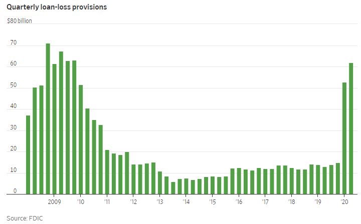 Banks are setting aside loan loss provisions at the greatest rate since the depths of the financial crisis. If widespread losses don't materialize (due to high collateral values, govt support, low loan-to-value ratios), this will be jet fuel for bank earnings.