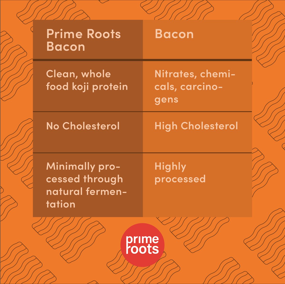 Swipe to see the comparison 👉  We think the choice is pretty obvious 😉  #bacon #futureoffood #plantbased #futureofprotein