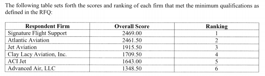  #CA48  @MichelleSteelCA pushed to award expanded FBO contracts at John Wayne Airport to bidders ranked #4 & #5 based on qualifications! Note in thread above the relationships Steel has with  @FlyACIJet &  @claylacy  #LieCheatSteel | Don't  #standwithsteel she's corrupt.