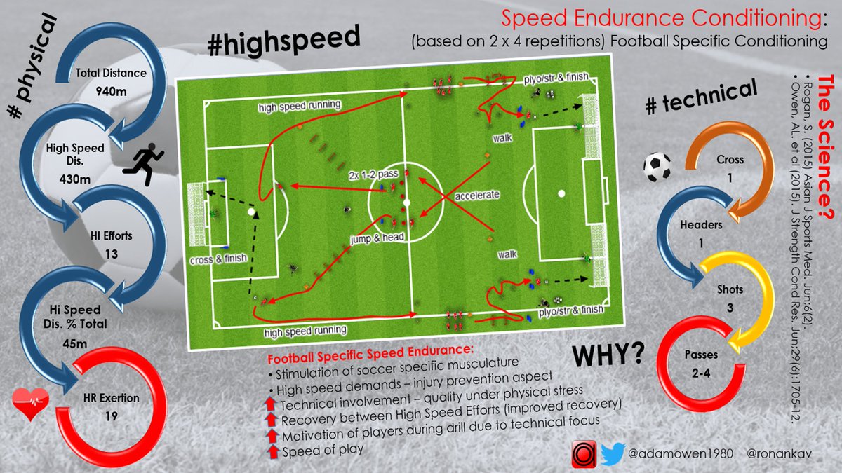 ⚽️📚FOOTBALL CONDITIONING: A MODERN SCIENTIFIC APPROACH

✅Competing at the elite level of the sport, pro soccer players = expected to possess well-developed physical capabilities complementing the technical &amp; tactical demands of the game 🏃‍♀️🏃‍♂️🧠📈🎯
 
👍📩
shop.soccertutor.com/football-condi…