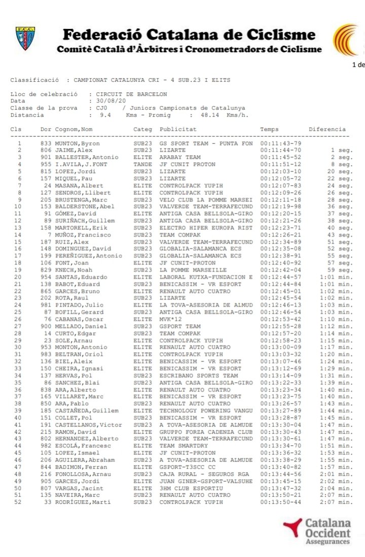 Ciclismo Aficionado (@cyclingeliteu23) on Twitter photo El 🇿🇦 <a href="/Byron__Munton/">Byron Munton</a> (GSport), vence el Campeonato de Cataluña de CRI.
1️⃣ Byron Munton
2️⃣ <a href="/AlexJaimee98/">Alex Jaime</a>
3️⃣ Antonio Ballester
🗂 Campeones de Cataluña CRI
📂 Elite: Albert Masana
📂 Sub23: <a href="/AlexJaimee98/">Alex Jaime</a> El 🇿🇦 <a href="/Byron__Munton/">Byron Munton</a> (GSport), vence el Campeonato de Cataluña de CRI.
1️⃣ Byron Munton
2️⃣ <a href="/AlexJaimee98/">Alex Jaime</a>
3️⃣ Antonio Ballester
🗂 Campeones de Cataluña CRI
📂 Elite: Albert Masana
📂 Sub23: <a href="/AlexJaimee98/">Alex Jaime</a>