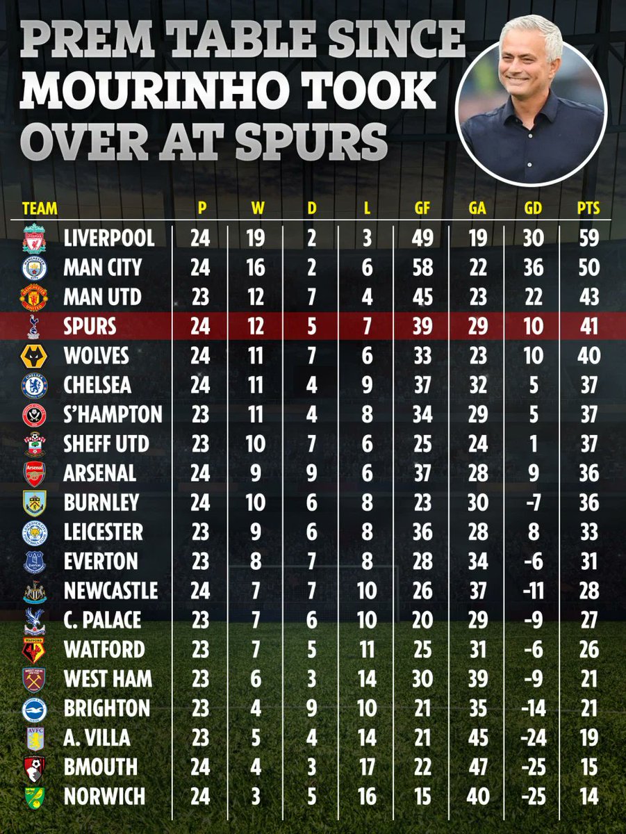 Currently at Spurs:Jose has done well at Spurs so far, massively improving them from 14th to 6th, winning more games than every other club bar Man City and Liverpool, gaining more points than every other club bar City, Liverpool and Man United as well