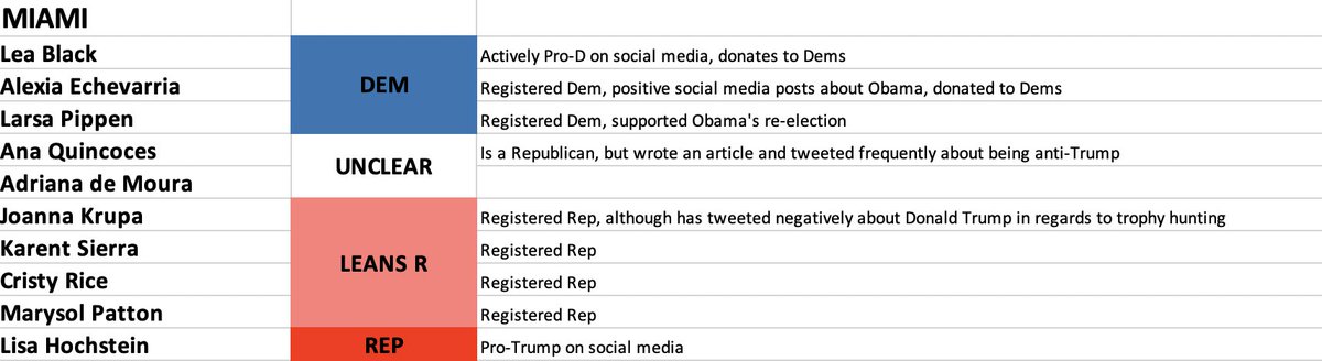 8) Here's the former wives of Miami's political alignments. A number are registered Republicans but have not spoken out about politics much  #RHOM  #RHOMiami