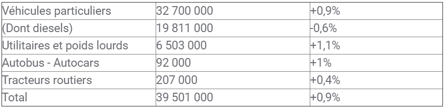 Vérifions si ces chiffres sont vrais :On a actuellement 39 millions de véhicules en France, ce nombre est stable depuis 2010