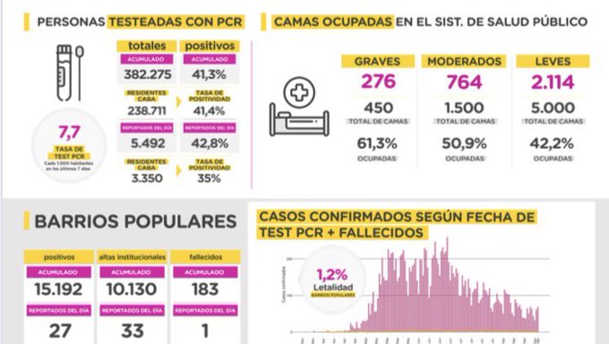 Covid hoy en CABA ?? https://t.co/iyWaJFqTeu