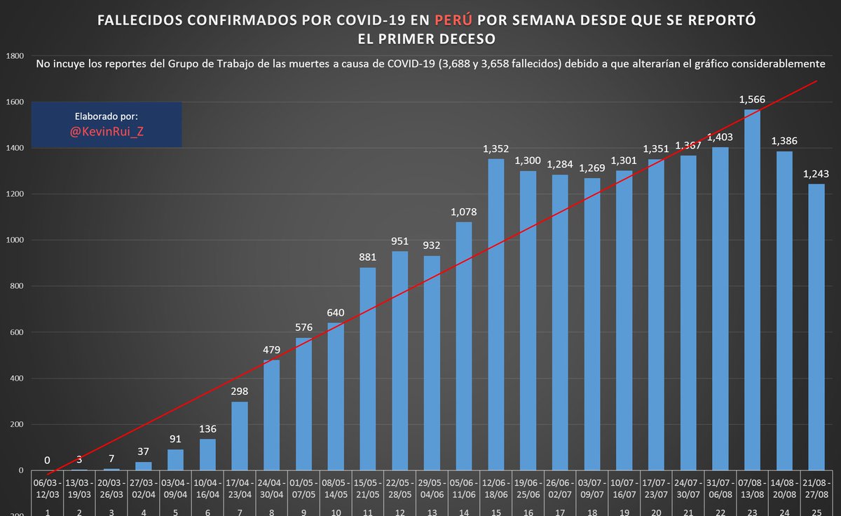 🪦FALLECIDOS por #COVIDー19 📈 | A partir de la semana 15 es donde se empieza a ver un aumento considerable y constante, alcanzando el pico máximo en la semana 23 (07/08 al 13/08). Siendo la última semana en la que se han reportado menos fallecidos que en las últimas 10 semanas.