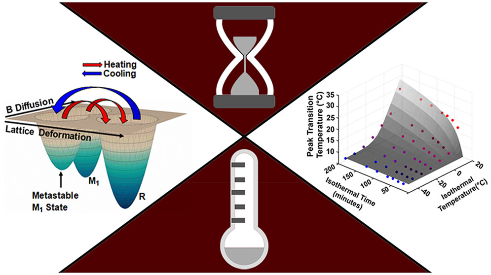 J_A_C_S's tweet photo. The Times They Are A  Changin’ from the @SarbajitBanerj1 group: An atomic hourglass from interstitial boron atoms in VO2 whose transformation temperature reflects the time elapsed since being reset https://t.co/d7b4CH9UfH https://t.co/j8qteOS3MY