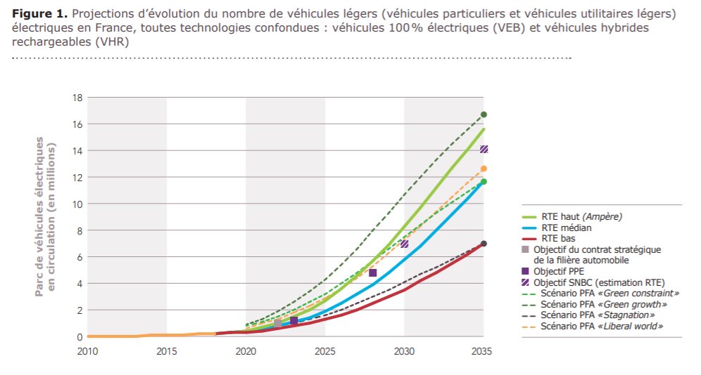 Les scénarios RTE estiment qu'il y aura entre 7 et 16 millions de VE en France en 2035 au rythme où cela se développe (1 million en 2025), remplaçant ce même nombre de véhicule thermique-fossile étant donné que le nombre de véhicule en France est stable depuis 10 ans.