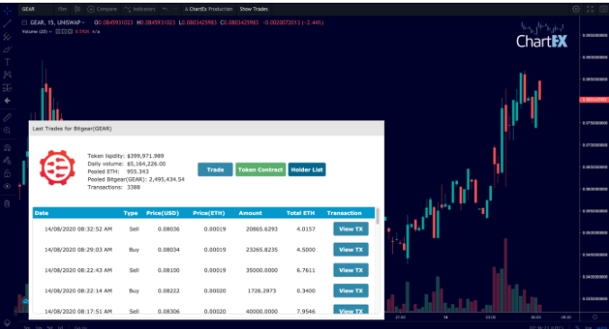 Chartex has been stepping up their game adding new features like the the support for live trading data on Uniswap. This complements the charting features allowing users even greater insight into order flow across the platform.4/8