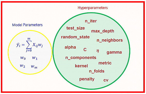 Websystemer's tweet image. Tuning Hyper Parameter using MlOps - websystemer.no/tuning-hyper-p…
#hyperparametertuning #machinelearning #tuning