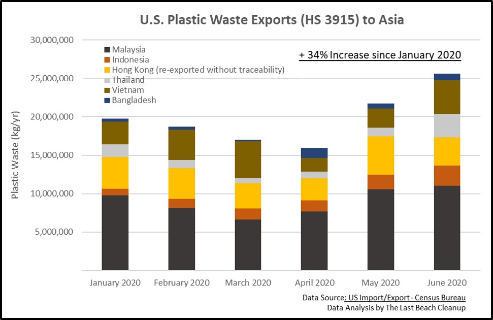 @nytimes Brilliant @mcorkery5 

This 1 article must erase any doubt Big Plastics has good intentions to stop global #plasticpollution  

They don't want to @endplastic waste, they want to flood our planet

US is flooding Malaysia with 70 TEU Shipping Containers of plastics waste EVERY DAY