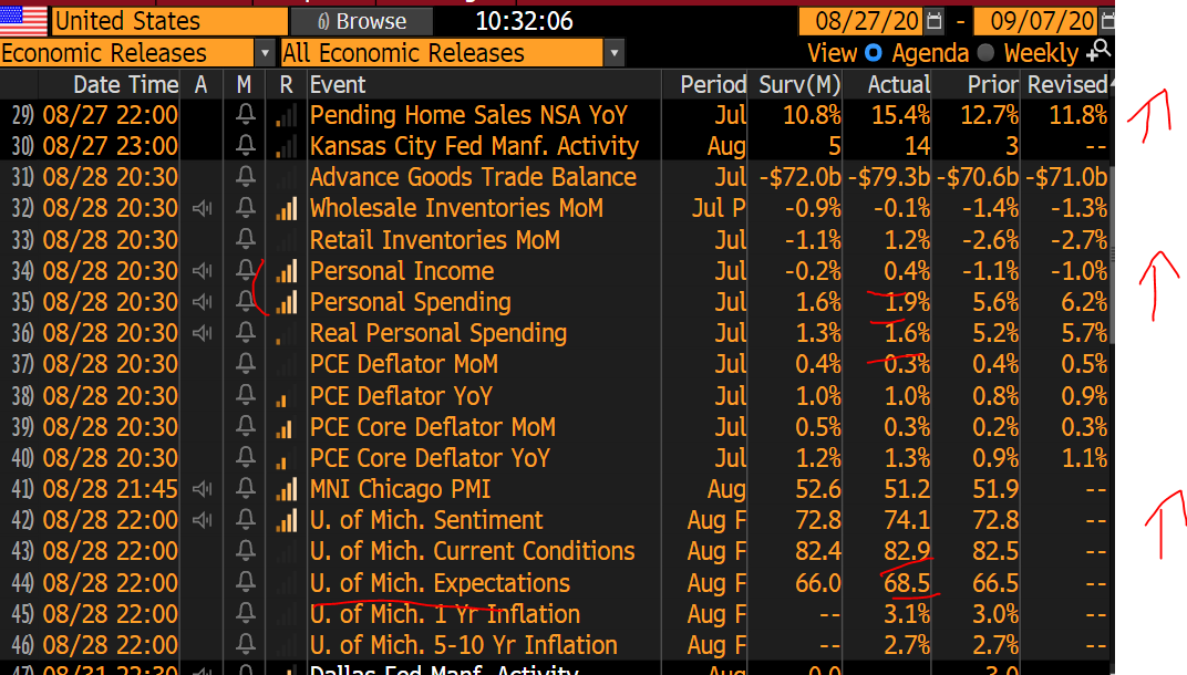 So what does US hard data in July tell you: Well, home sales up & consumer spending & income still up but by less than before. Key of course is August & September & Q4 & that consumer confidence is up! So expect recovery.