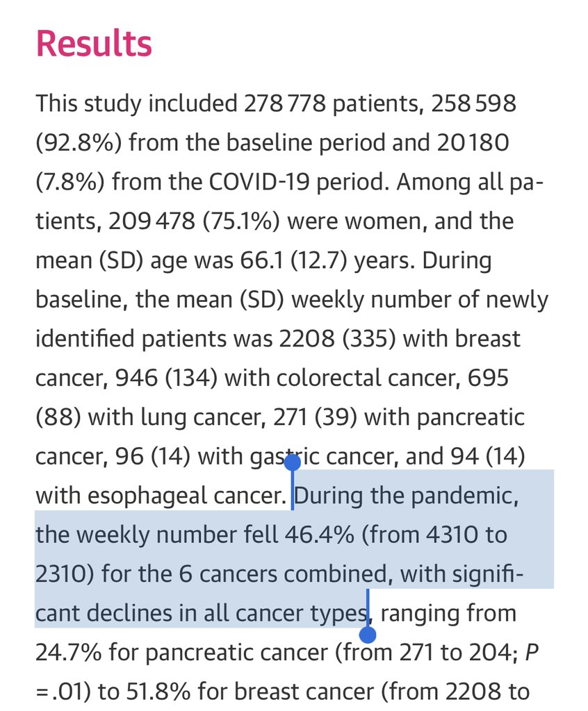 3/ All was good (thank God) but it made me wonder - how many more people are out there like this? Who is so afraid of COVID, they are putting off cancer diagnosis and treatment? Then I saw this study. Nearly 50% decrease in cancer diagnoses.  https://jamanetwork.com/journals/jamanetworkopen/fullarticle/2768946