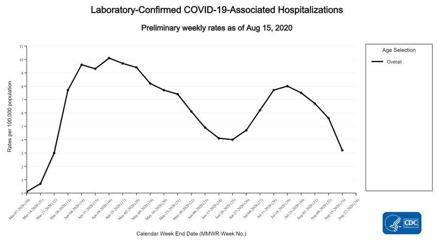 6/ This is why I get so angry about misleading news articles and partisans like our local Kansas City Health Department Director pushing them. They are exacerbating fear through bogus case numbers as hospitalizations are in free fall nationally, the whole point of all this...