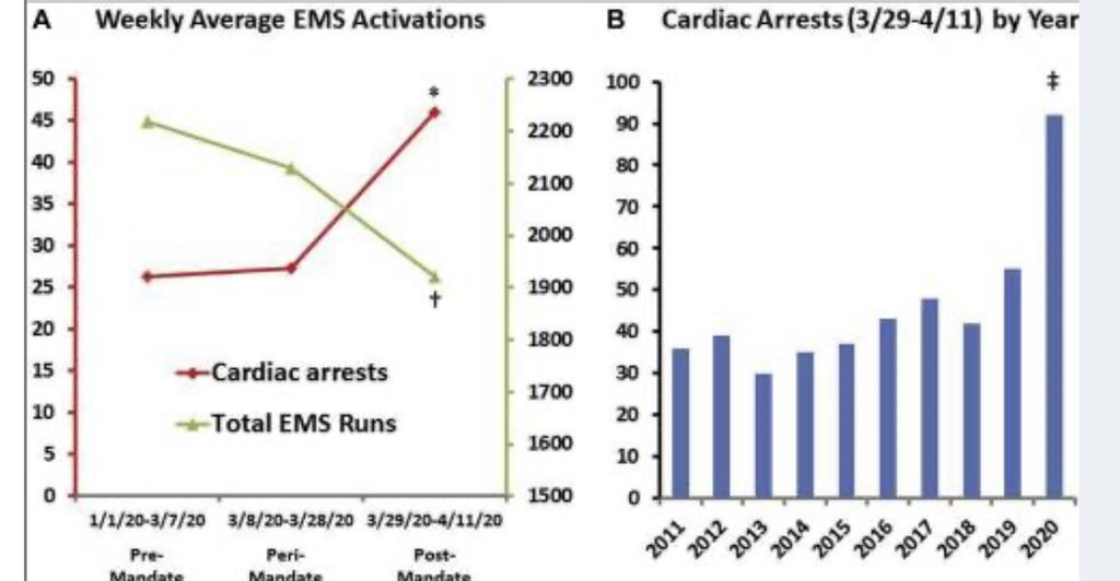4/ People are living in fear of something that in a vast majority of cases will not kill them, instead of being diagnosed and treated for something that easily could. Same with heart disease, diabetes, etc. - see study from Denver. Cardiac arrests way up, EMS runs way down.