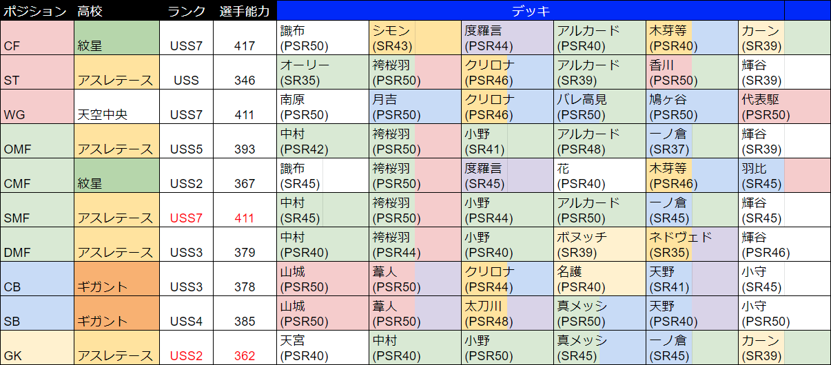 パワサカ攻略 Gamewith 週刊 今週の最強選手 です 中村 小野の登場によりアスレテースが半分を持っていきました Stは不採用ですが Smfはuss7 そしてgkもuss2と歴代最強を更新しています おめでとうございます 金特よりもテク111の方がgkは査定