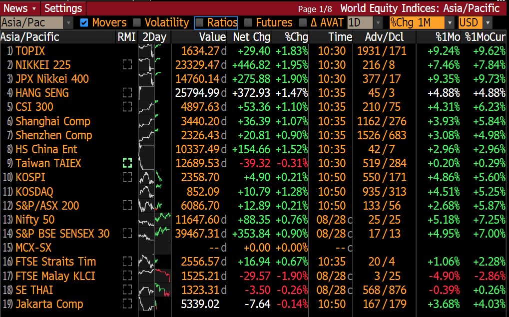 Here is markets today based on everything discussed. Nikkei rebounding after the Abe dump (Suga jumping in is seen as continuation + encouraging data).I know many of u are upset as Covid & even before it Fed easy monetary policy has deepened the divide of haves/have not.But..