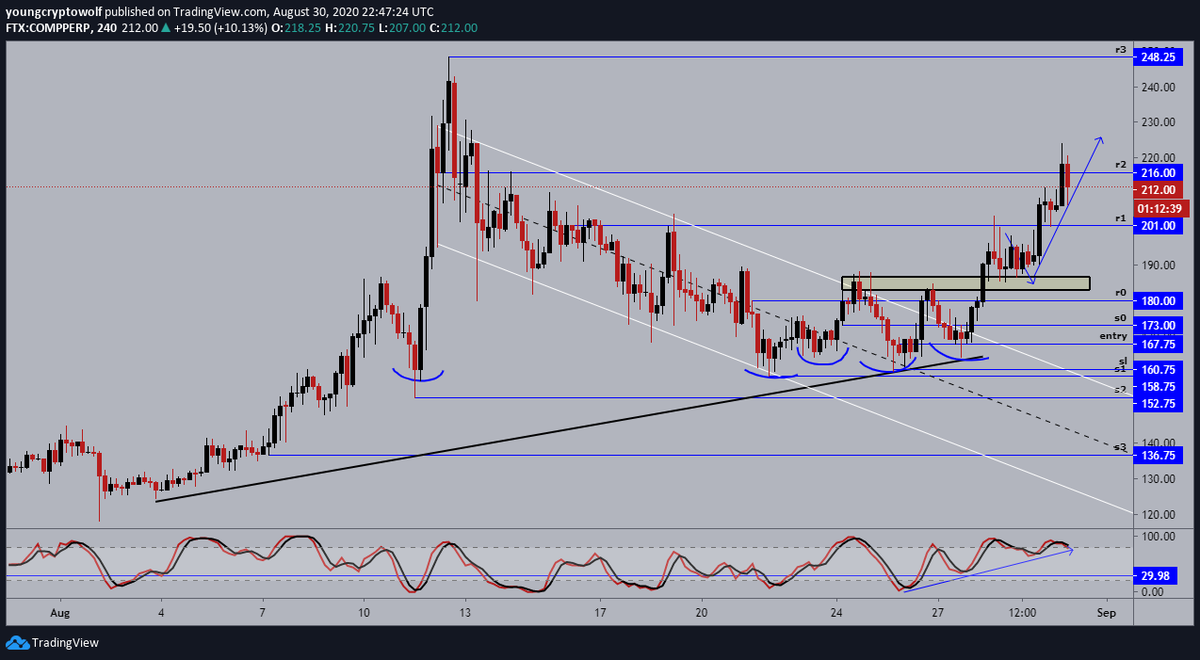 15.)  #Compound  #comp  $comp- 4hour: price hit the (r2) target, and is looking to cool off. momentum in favor of the bulls, however looking to take a water break. expecting to see some consolidation at this level before continuing to the upside