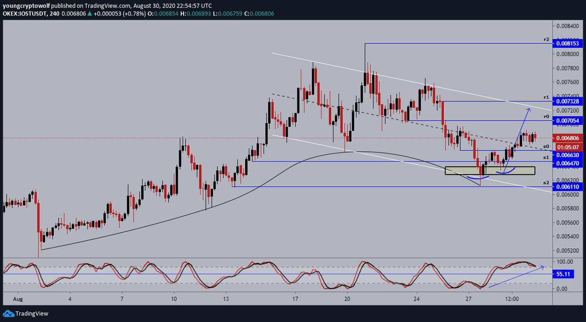 20.)  #IOST  $IOST- 4hour: price continuing to consolidate above midline support, momentum remains in favor of the bulls however looking to cool off. expecting to see some further consolidation at this level before continuing to the upside