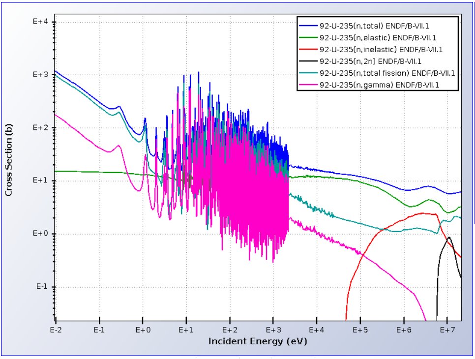 What are nuclear cross sections? (thread) You'll hear nuclear engineers and physicists talk about these to explain nuanced reactor behaviors. They show how likely each possible nuclear reaction is (y-axis) given an incoming particle (like a neutron) at a certain speed (x-axis).