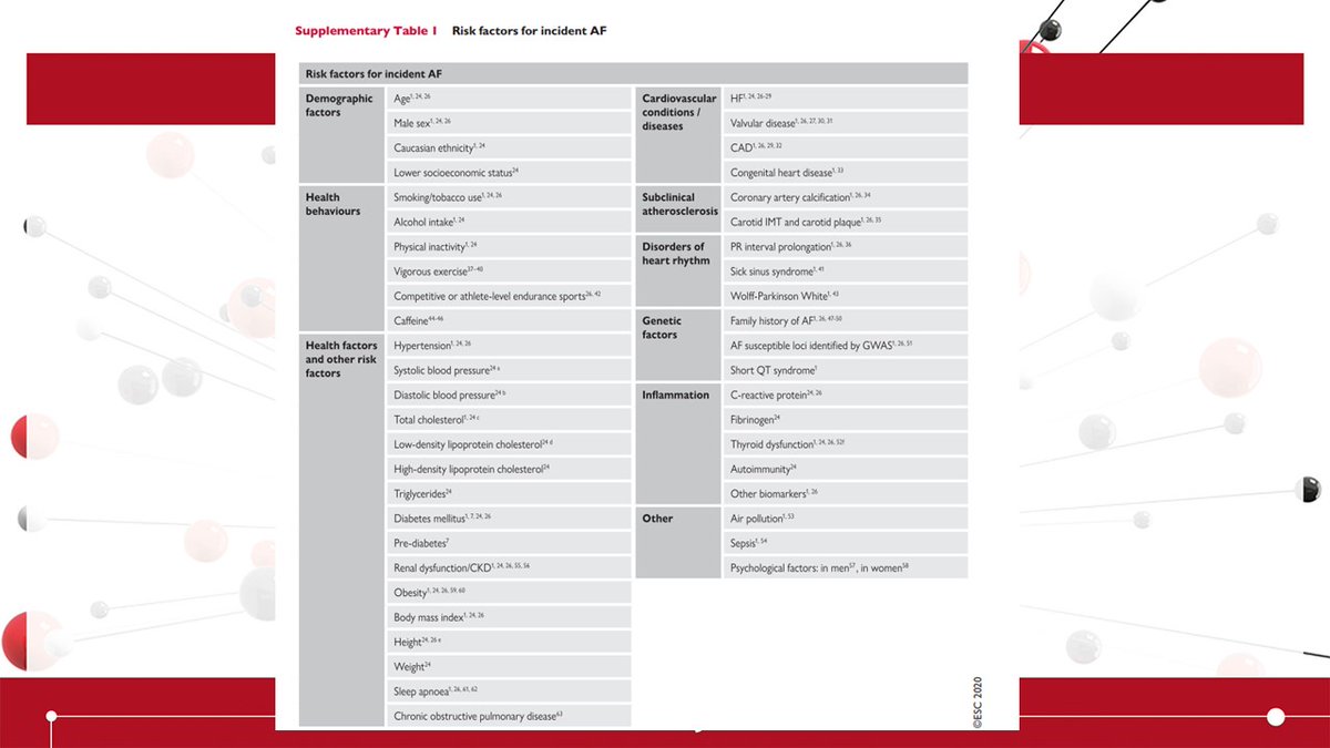 AF ESC GUIDELINE Tweetorial  #ESCCongress /6AF is common… More prevalent in Elderly, Men, Caucasian, lower socioeconomic calss, those with increased cardiometabolic risks and portends an adverse prognosis  @HeartOTXHeartMD  @DrToniyaSingh  @rahatheart1  @CardioIAN  @RafKotronias