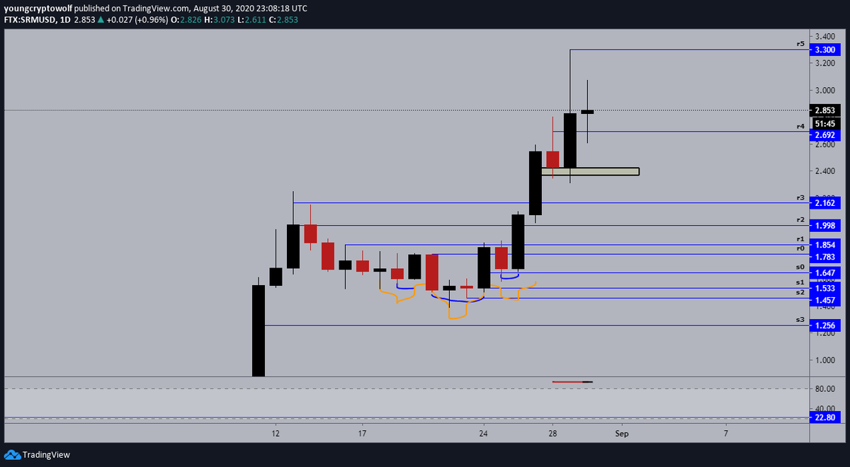 42.)  #Serum  #SRM  $SRM- daily: price now stuck in consolidation on the smaller timeframe. expecting to see some further consolidation before revisiting $3.30