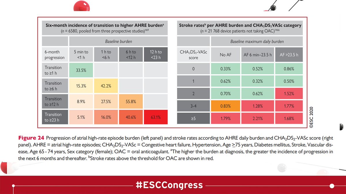 AF ESC GUIDELINE Tweetorial  #ESCCongress /11And on Atrial High Rate Episodes… we will be seeing a lot more of this… but is a 31s AF so different to 28s? We know AF is progressive so I believe more emphasis should be put on the CHA2DS2-VASc score than duration  @DrPascalMeier