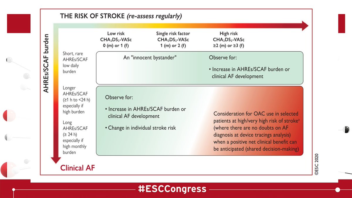 AF ESC GUIDELINE Tweetorial  #ESCCongress /11And on Atrial High Rate Episodes… we will be seeing a lot more of this… but is a 31s AF so different to 28s? We know AF is progressive so I believe more emphasis should be put on the CHA2DS2-VASc score than duration  @DrPascalMeier