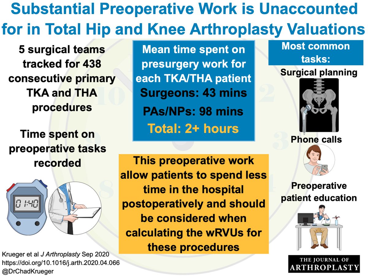 This visual abstract seems appropriate considering the recent proposal by <a href="/CMSGov/">CMSGov</a> 
see <a href="/AAHKS/">AAHKS</a> response here: aahks.org/aahks-responds…
<a href="/RothmanOrtho/">Rothman Orthopaedics</a> <a href="/ResearchAtJeff/">Jefferson Research</a> <a href="/DrChadKrueger/">Chad A Krueger, MD, FAAOS</a>