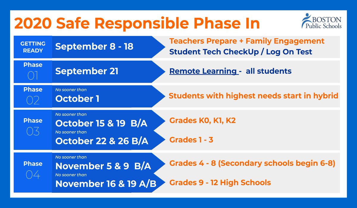 BostonSchools's tweet image. We recently announced all @BostonSchools students will begin the school year learning remotely on Monday, Sept. 21, followed by a phase-in of the hybrid model. 

FAMILIES: Indicate your learning model preferences in the form sent via email. Details: bostonpublicschools.org/reopening