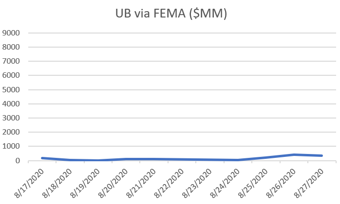 4/ CARES act spending is dwindling down to mostly tax breaks.SBA is not sending out money. Unemployment is still cut in half. orange curves are 5D SMAWe are back to the old regime, where most of the deficit is from DoD spending, boomer spending (70% of the outflow).