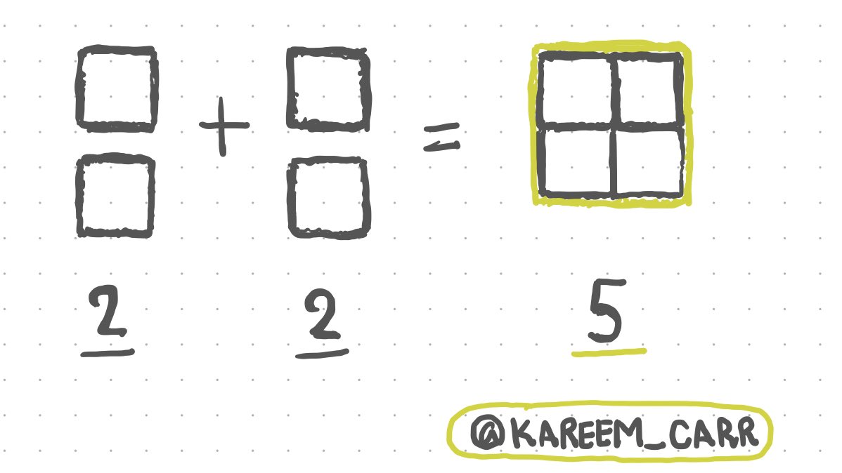 Look at the diagram below. Would it feel like cheating if I said this was a system where "2+2=5"? I'll ask you to look at it again after my explanation.