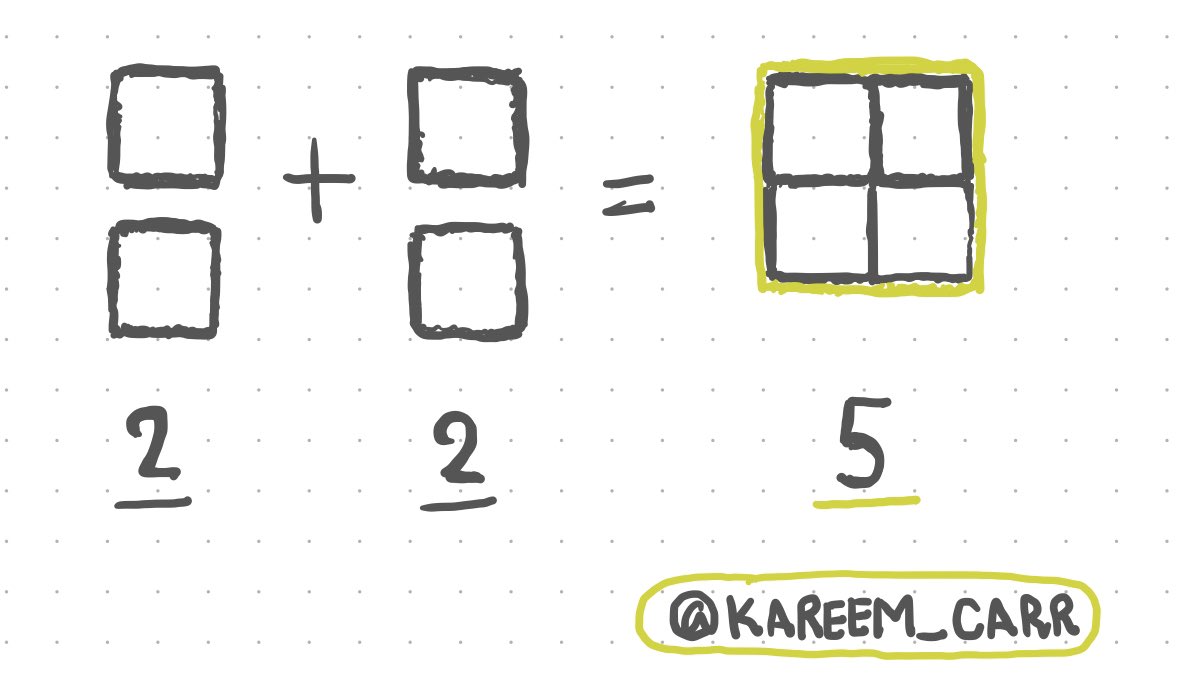 Look again. We talked about defining things (in this case squares) and the combining them (in this case placing them besides each other) and then counting before and after combining them. Does it seem fairer now that I could interpret this as saying "2+2=5" in this system?