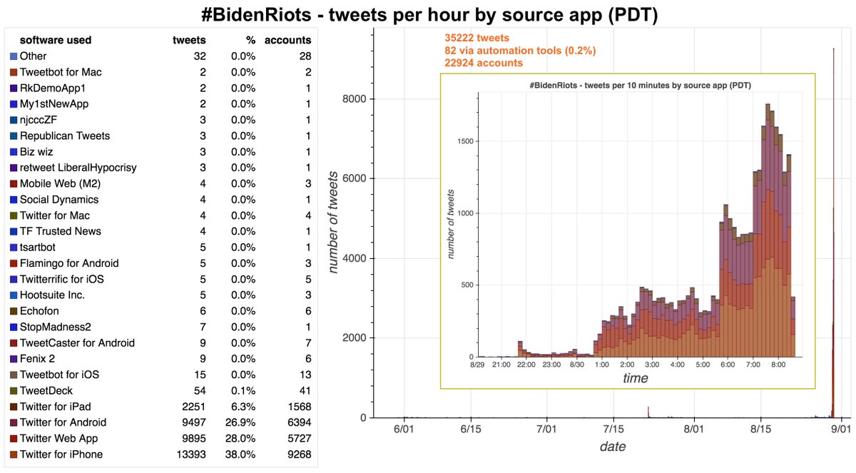 We downloaded tweets containing  #BidenRiots at roughly 8:30 PDT today (8/30), yielding 35222 tweets from 22924 accounts. Almost all the traffic is from the last 2 days, although the hashtag has been around since late May. The accounts are disproportionately recent creations.