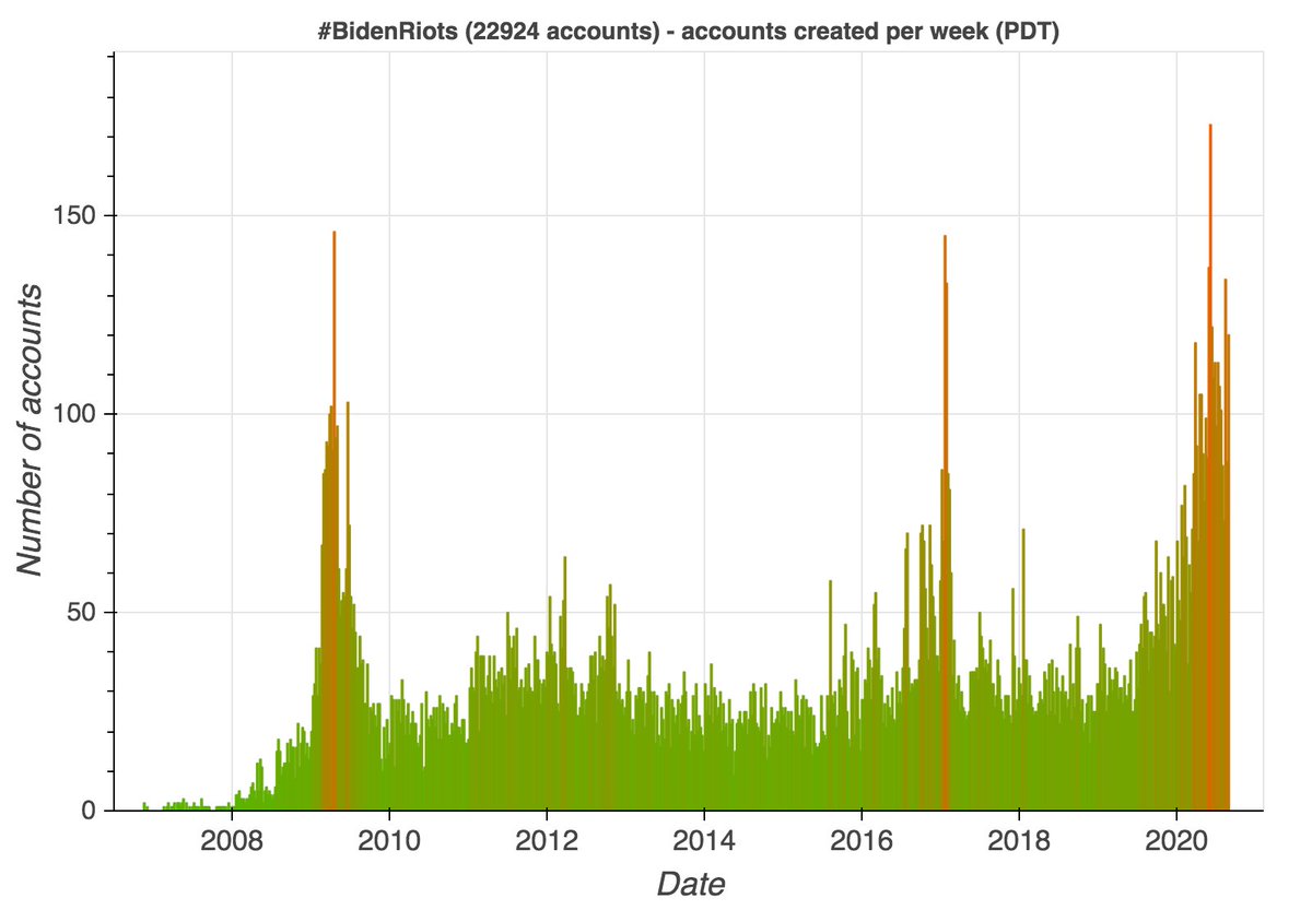 We downloaded tweets containing  #BidenRiots at roughly 8:30 PDT today (8/30), yielding 35222 tweets from 22924 accounts. Almost all the traffic is from the last 2 days, although the hashtag has been around since late May. The accounts are disproportionately recent creations.