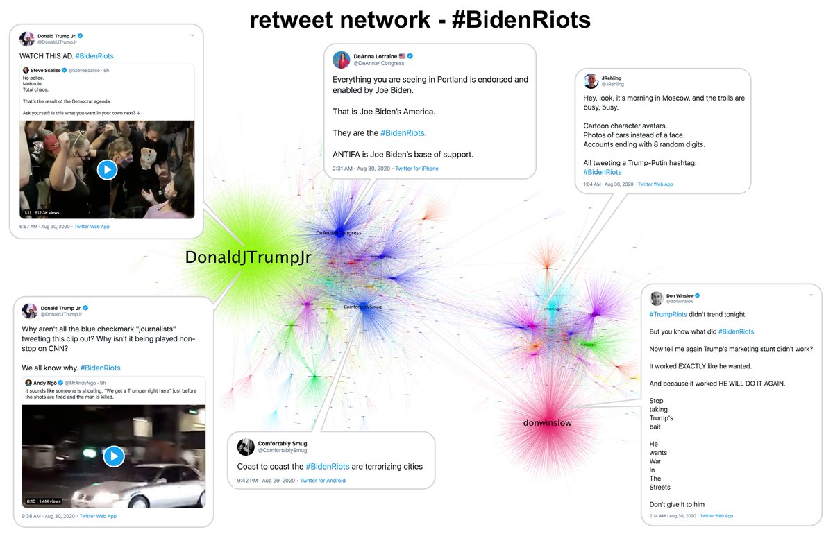 The retweet network for  #BidenRiots is divided into two clusters: pro-Trump accounts using it to attack Biden and pro-Biden accounts commenting on the trend.
