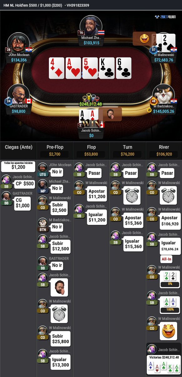 etherumdad's tweet photo. Pero que hace Mallinowski? 4bet 72o!!!!!! Y 3 apuestas con aire. 🔥🔥🔥 Jacob al quiero con las casetas... #HIGHROLLERS #HIGHSTAKES #NOSEBLEEDS #GGPoker
#JacobSchindler #LimitlessAliKoc #POKER #CASHGAMES #WICTORMALINOWSKI https://t.co/GDWsExsUZV
