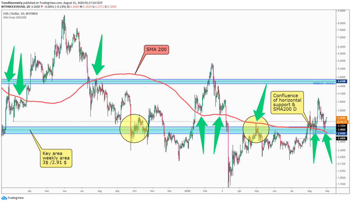 TrendGeometry's tweet photo. EOS 2nd chart. This is the additional reason why I am bullish on EOS. See the SMA200 daily interacting with the confluence of price + the horizontal support/resistance @ 2.91$.

$EOS #EOS #EOSUSD $EOSUSD https://t.co/41iYB9XIL1