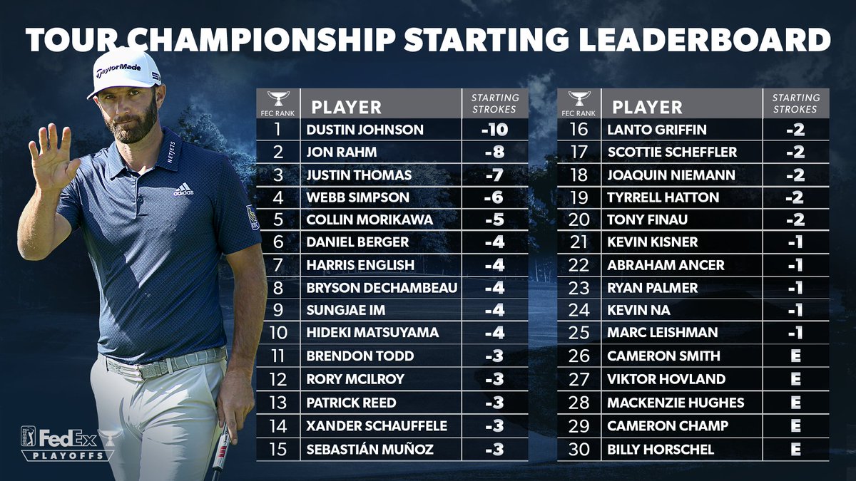 Pga Leaderboard / Pga Championship 2020 R1 Day Todd Top Leaderboard