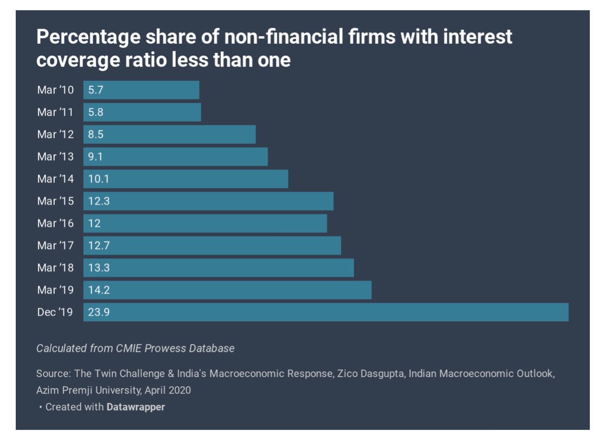 2/n: India’s economic pain due to the pandemic will be larger due to two reasons. Our economy was caught in a sharp deceleration phase even before COVID-19 hit. This means both businesses & the govt don’t have enough ammunition to fight the pandemic.