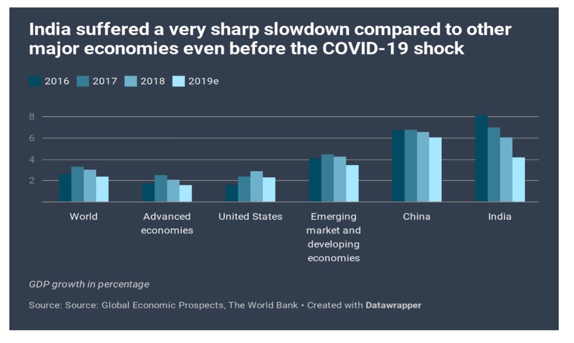 2/n: India’s economic pain due to the pandemic will be larger due to two reasons. Our economy was caught in a sharp deceleration phase even before COVID-19 hit. This means both businesses & the govt don’t have enough ammunition to fight the pandemic.