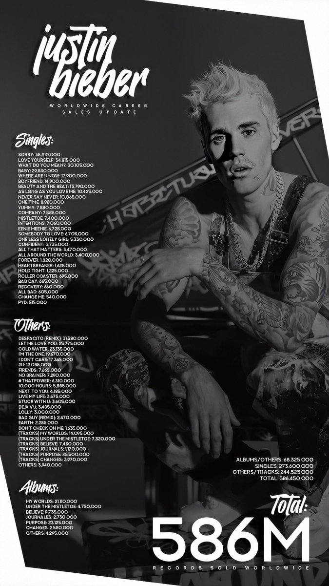 biebrforro's tweet photo. justin bieber no necesita un premio para confirmar que es uno de los mejores artistas de la industria musical, el éxito y los récords que logró durante su carrera dicen mucho #VMAs https://t.co/jKvfyTT2ws