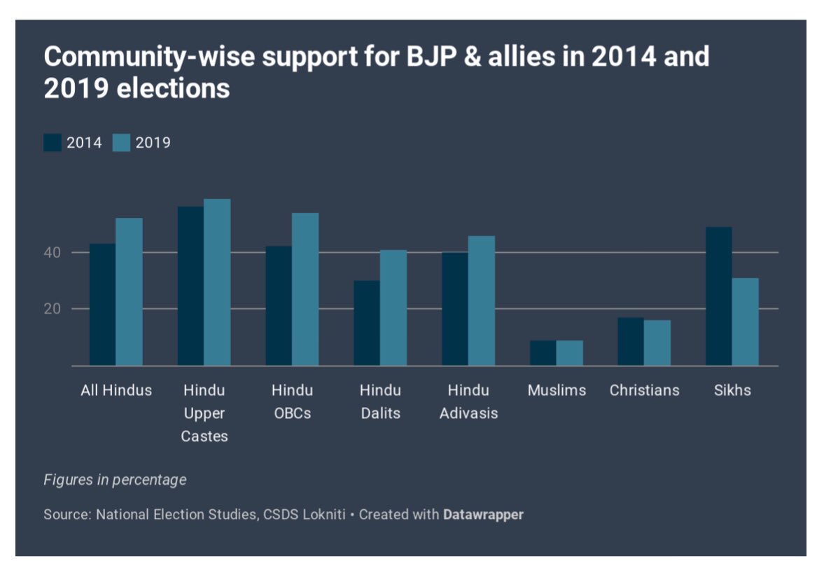 7/n: But two things stand out. Polarisation is an in built political insurance for this regime. Proof: 5 years of Sabka Sath, Sabka Vikas & religious polarisation in 2019> in 2014.