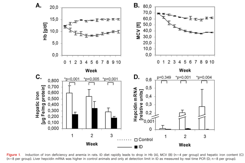 8/In a rat study, Evstatiev et al induced iron deficiency and looked at various cytokine levels over time.They induced iron deficiency (measured by hepatic iron) and subsequently microcytic anemia + thrombocytosis (compared to control rats) within a matter of weeks.