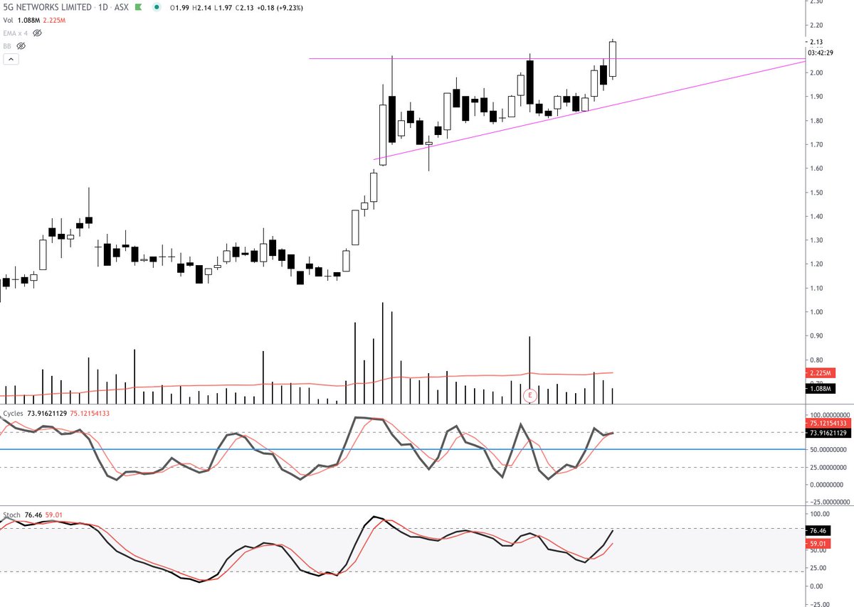 _Numlock_'s tweet image. $5GN $5GN.AX putting in a nice move - finally. #ASX