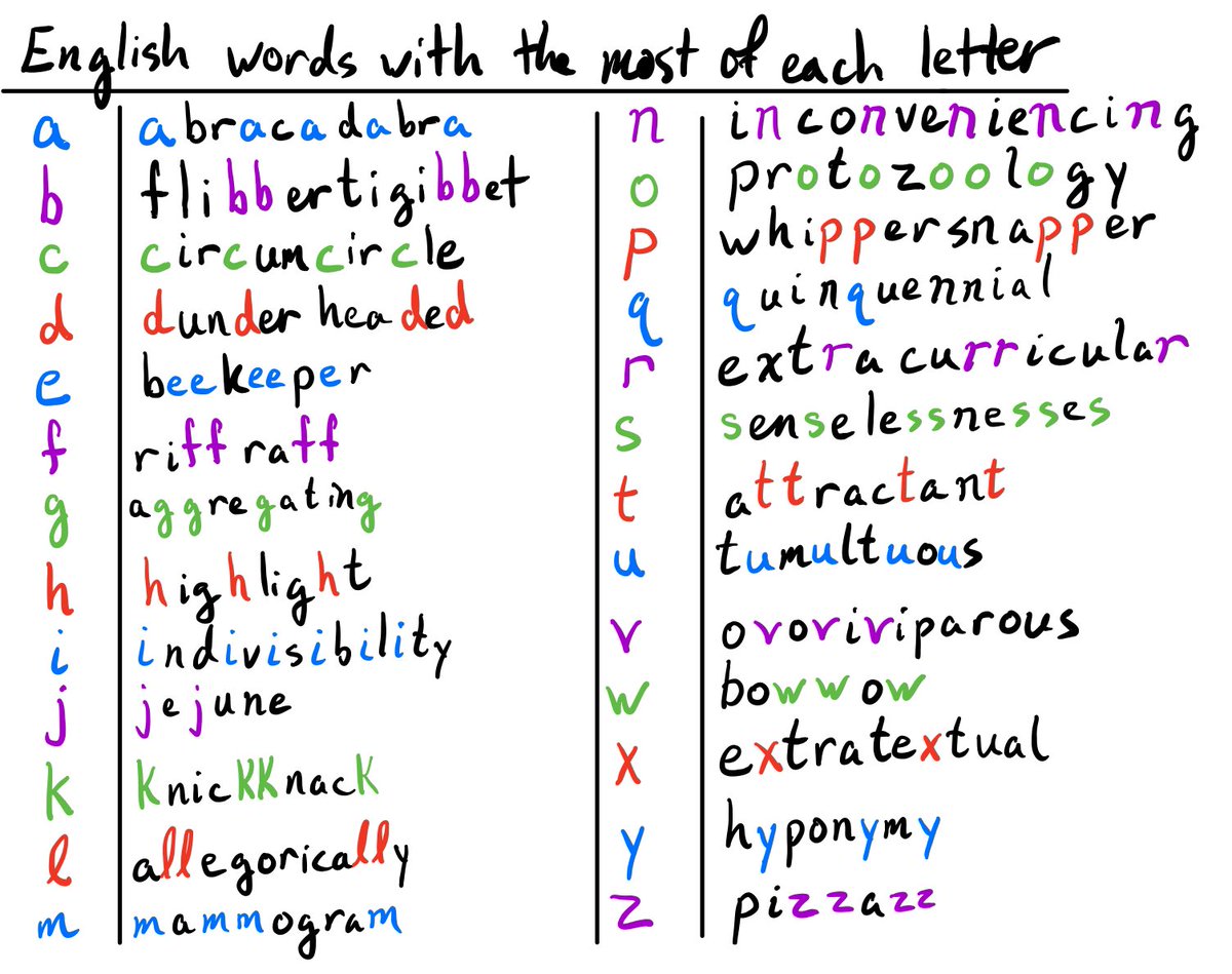 littmath's tweet photo. English words with the most of each letter (if there was more than one, I just picked one) https://t.co/w7yYjG8F7y